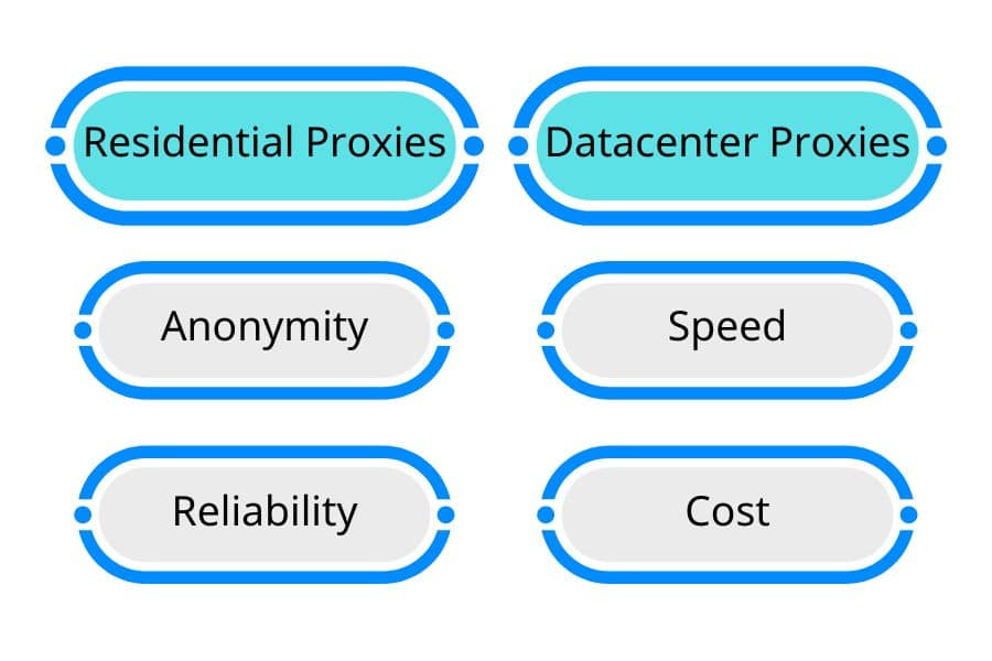 residential or datacenter proxies for Twitter