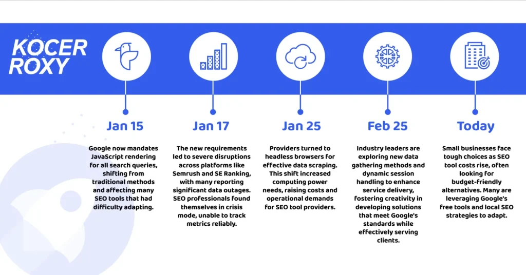 Timeline of implementation and effects